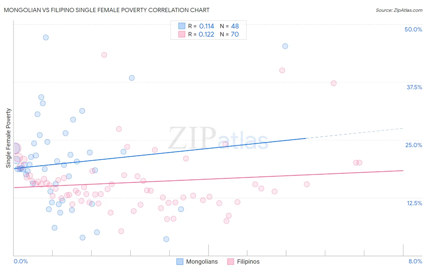 Mongolian vs Filipino Single Female Poverty