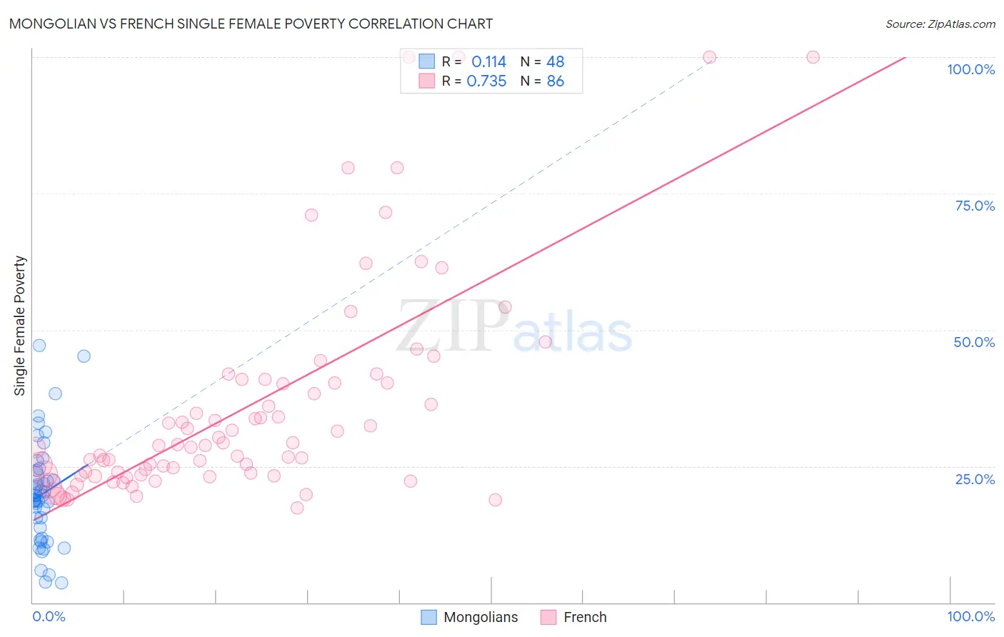 Mongolian vs French Single Female Poverty