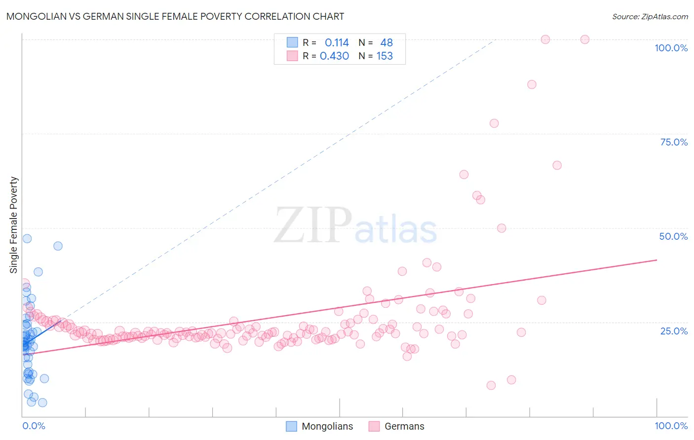 Mongolian vs German Single Female Poverty