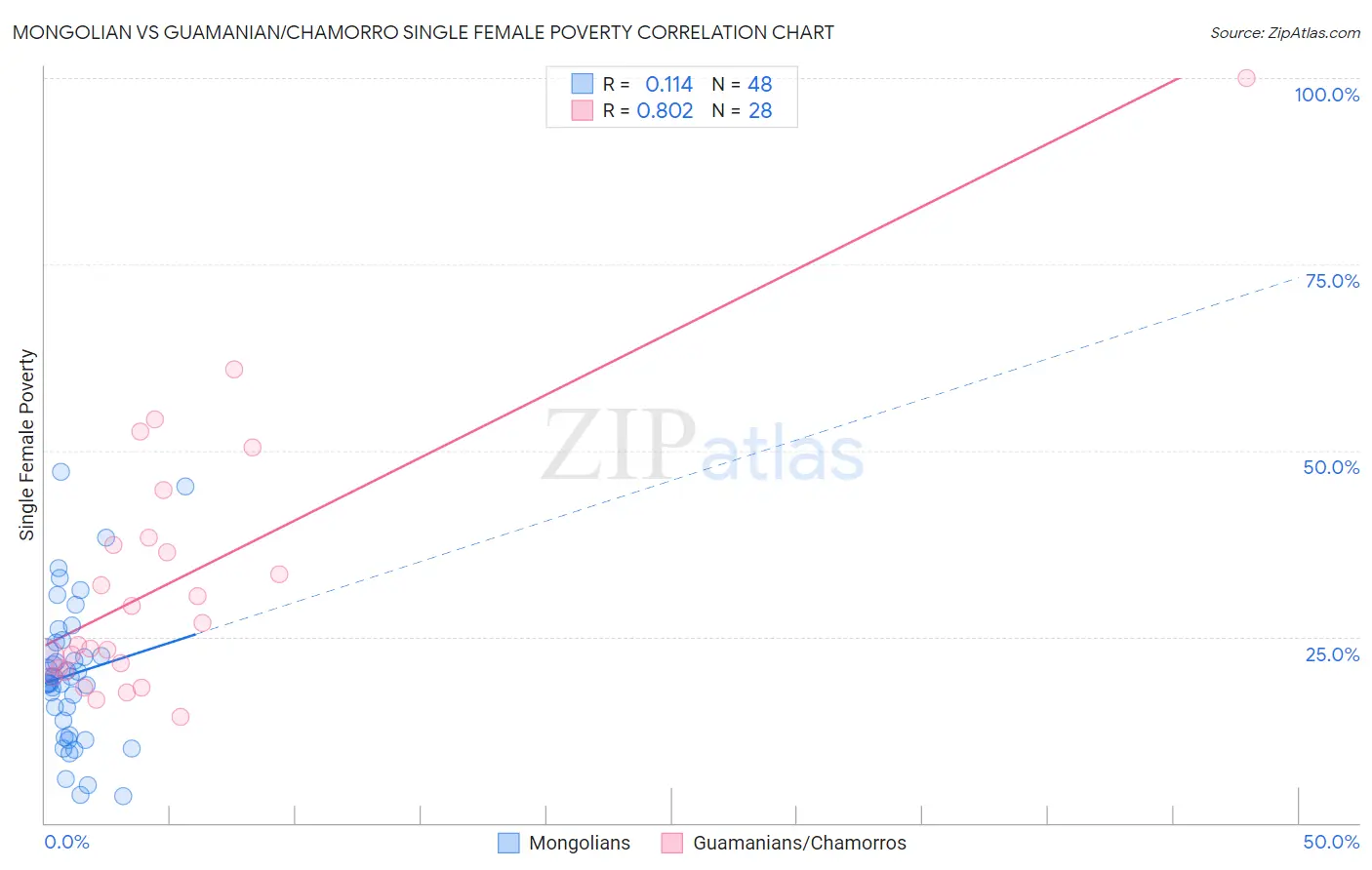 Mongolian vs Guamanian/Chamorro Single Female Poverty