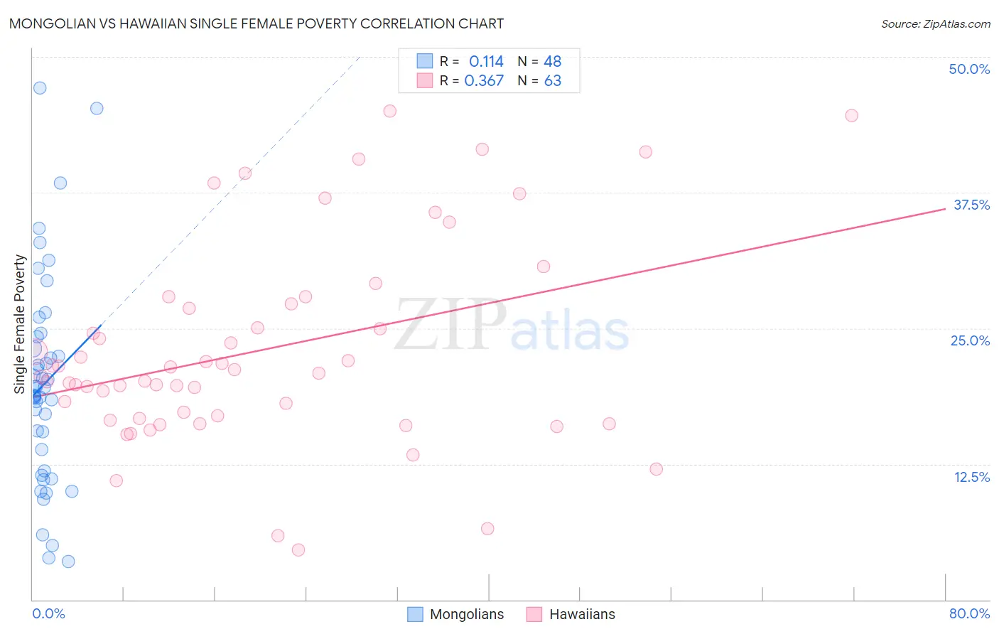 Mongolian vs Hawaiian Single Female Poverty