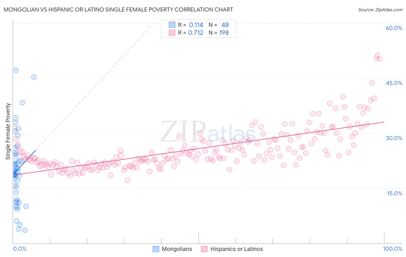 Mongolian vs Hispanic or Latino Single Female Poverty