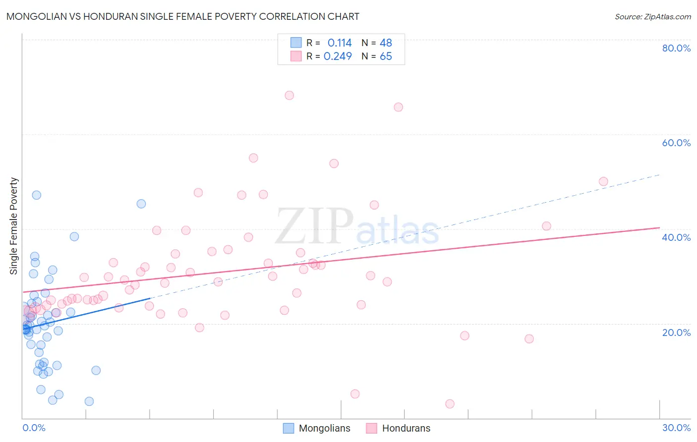 Mongolian vs Honduran Single Female Poverty