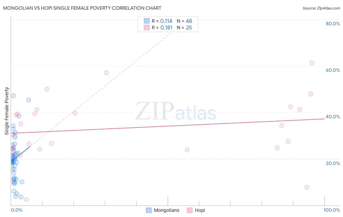 Mongolian vs Hopi Single Female Poverty