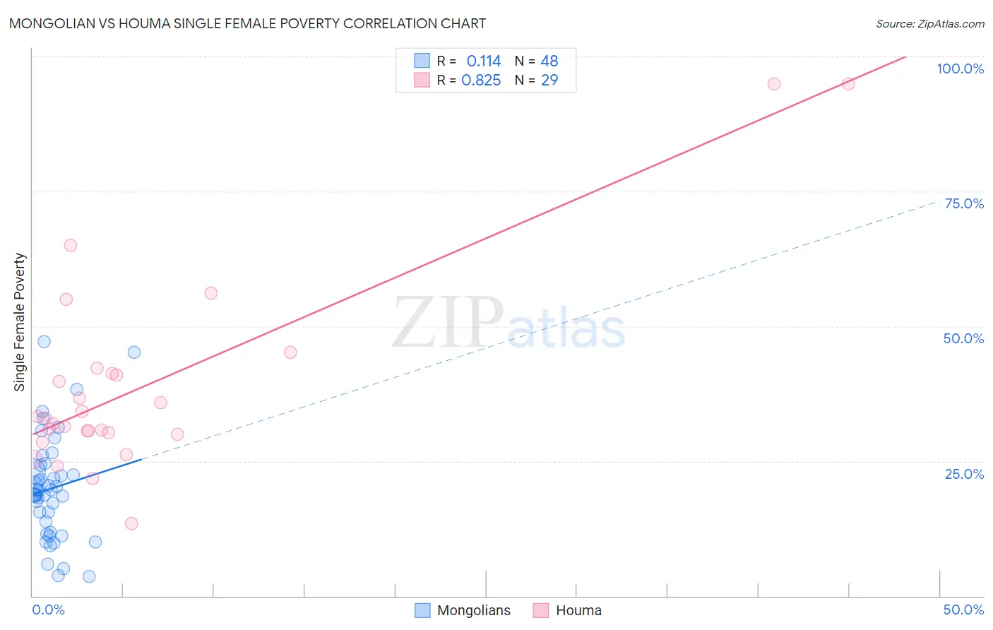 Mongolian vs Houma Single Female Poverty