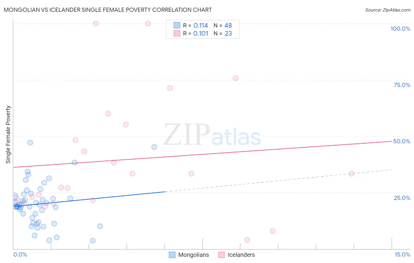 Mongolian vs Icelander Single Female Poverty