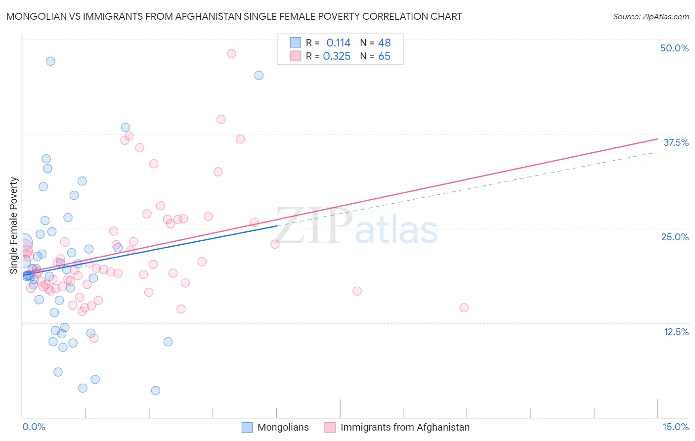 Mongolian vs Immigrants from Afghanistan Single Female Poverty