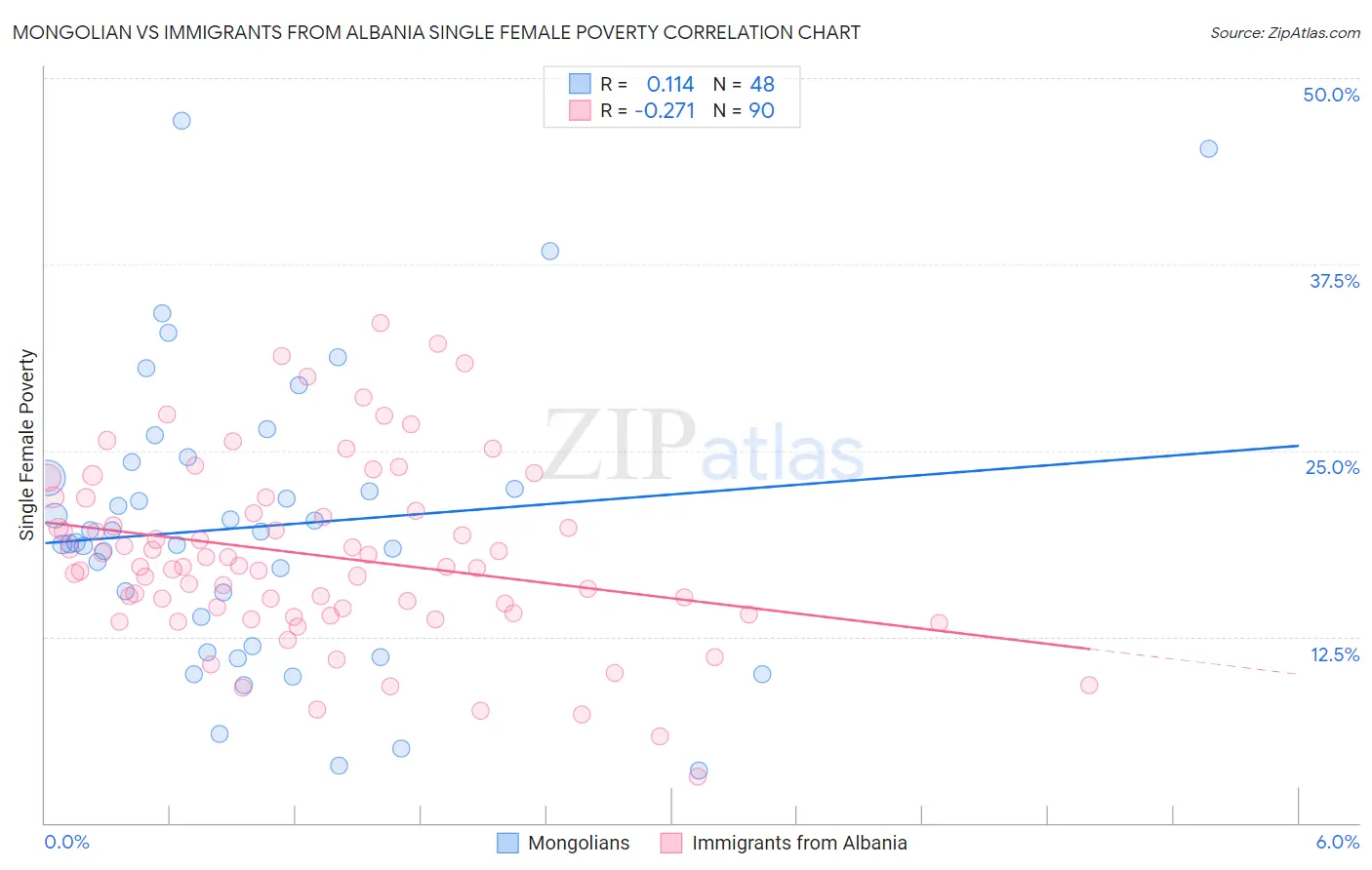 Mongolian vs Immigrants from Albania Single Female Poverty