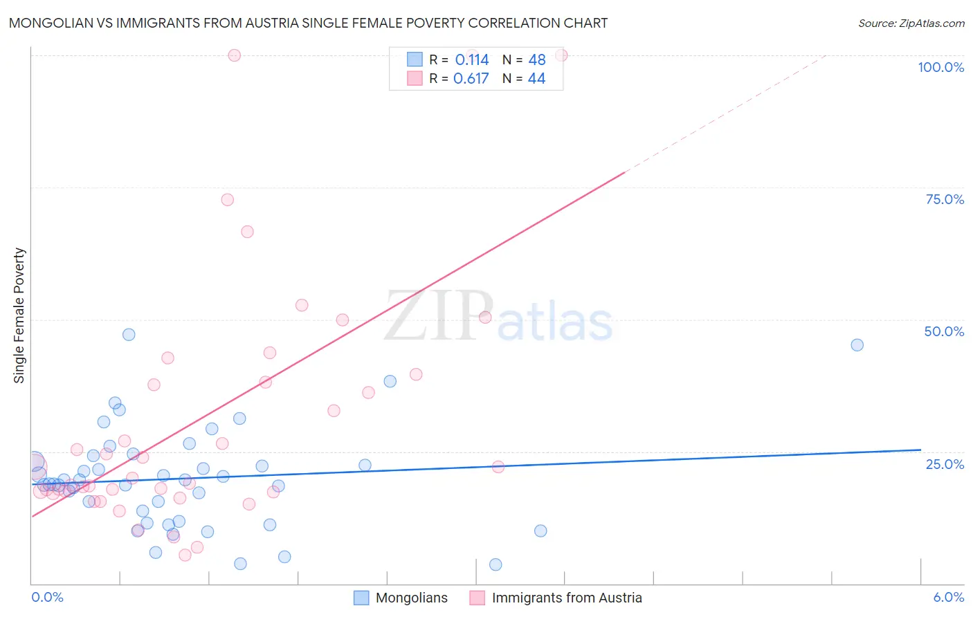 Mongolian vs Immigrants from Austria Single Female Poverty