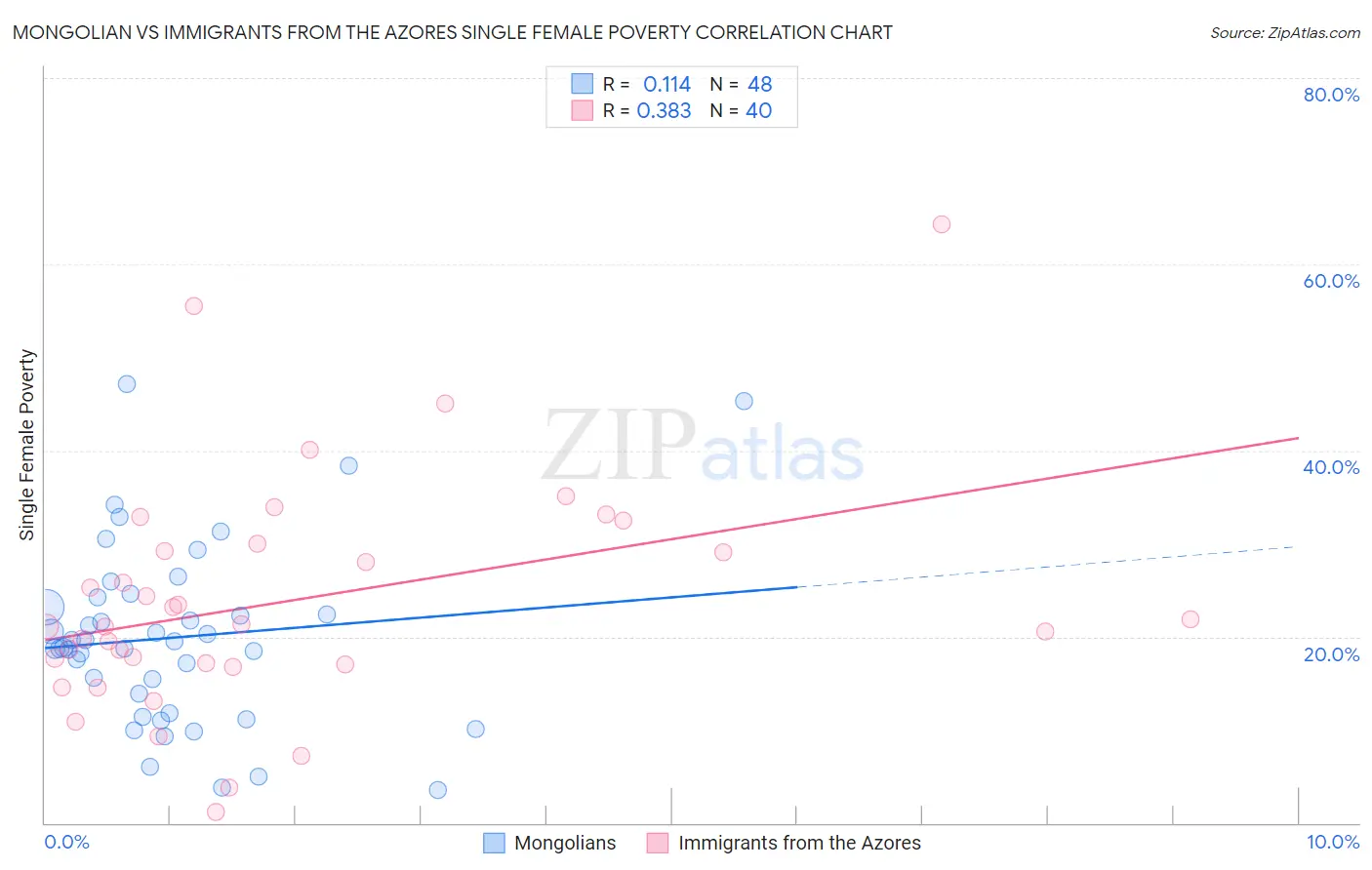 Mongolian vs Immigrants from the Azores Single Female Poverty