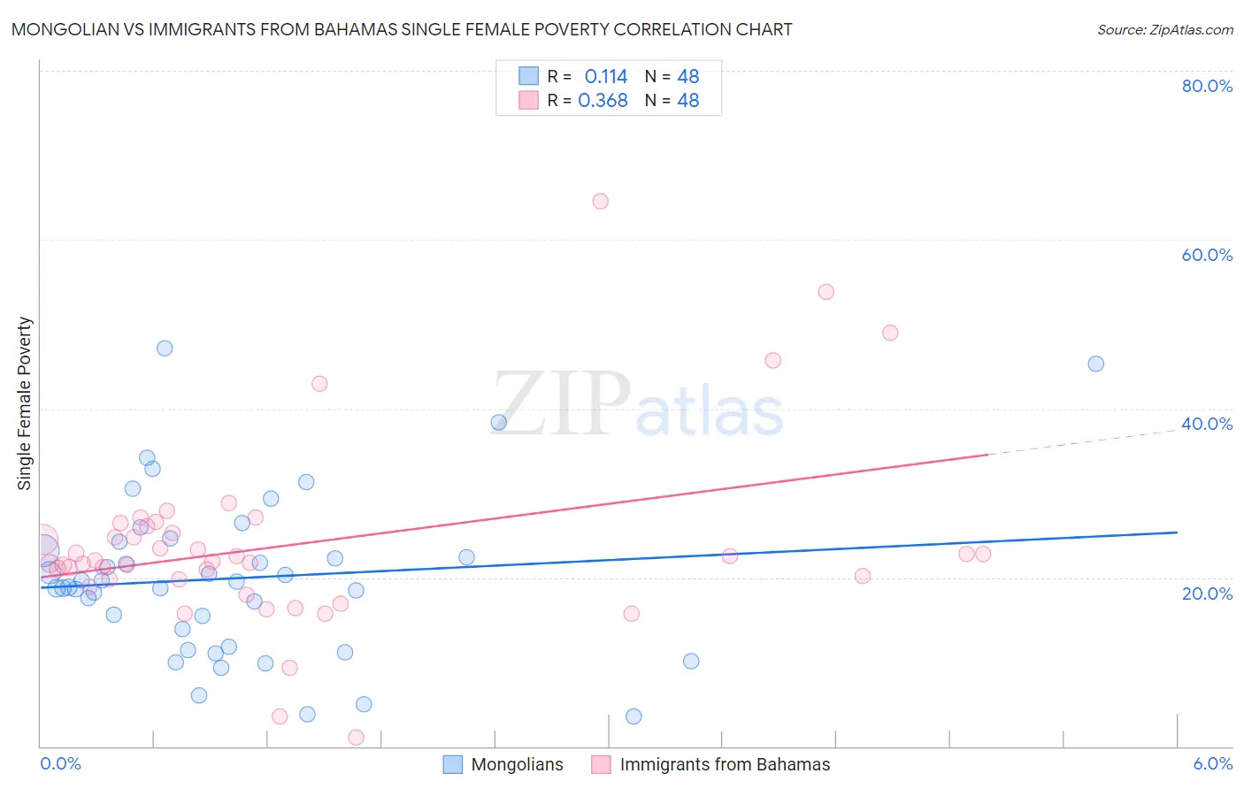 Mongolian vs Immigrants from Bahamas Single Female Poverty