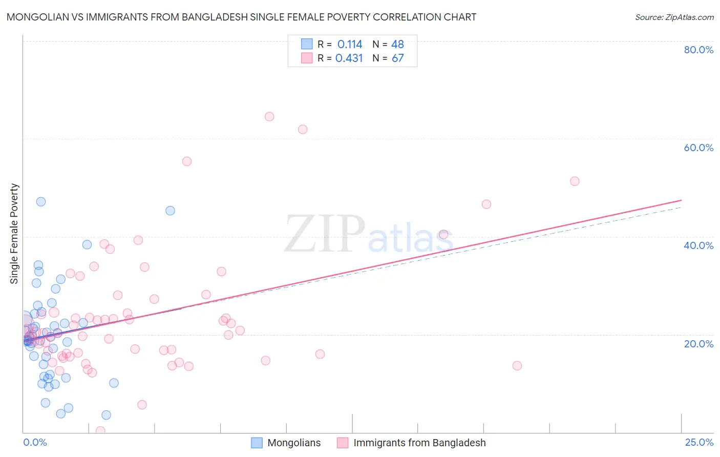 Mongolian vs Immigrants from Bangladesh Single Female Poverty