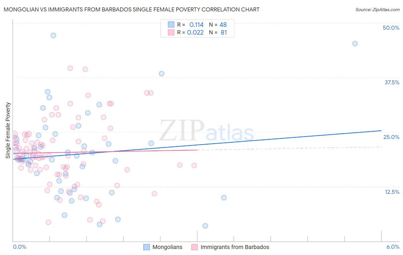 Mongolian vs Immigrants from Barbados Single Female Poverty