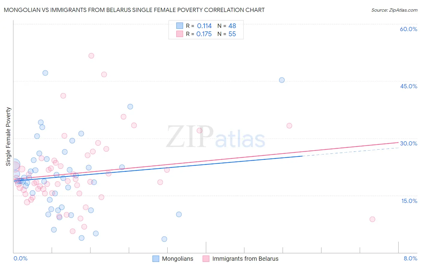 Mongolian vs Immigrants from Belarus Single Female Poverty