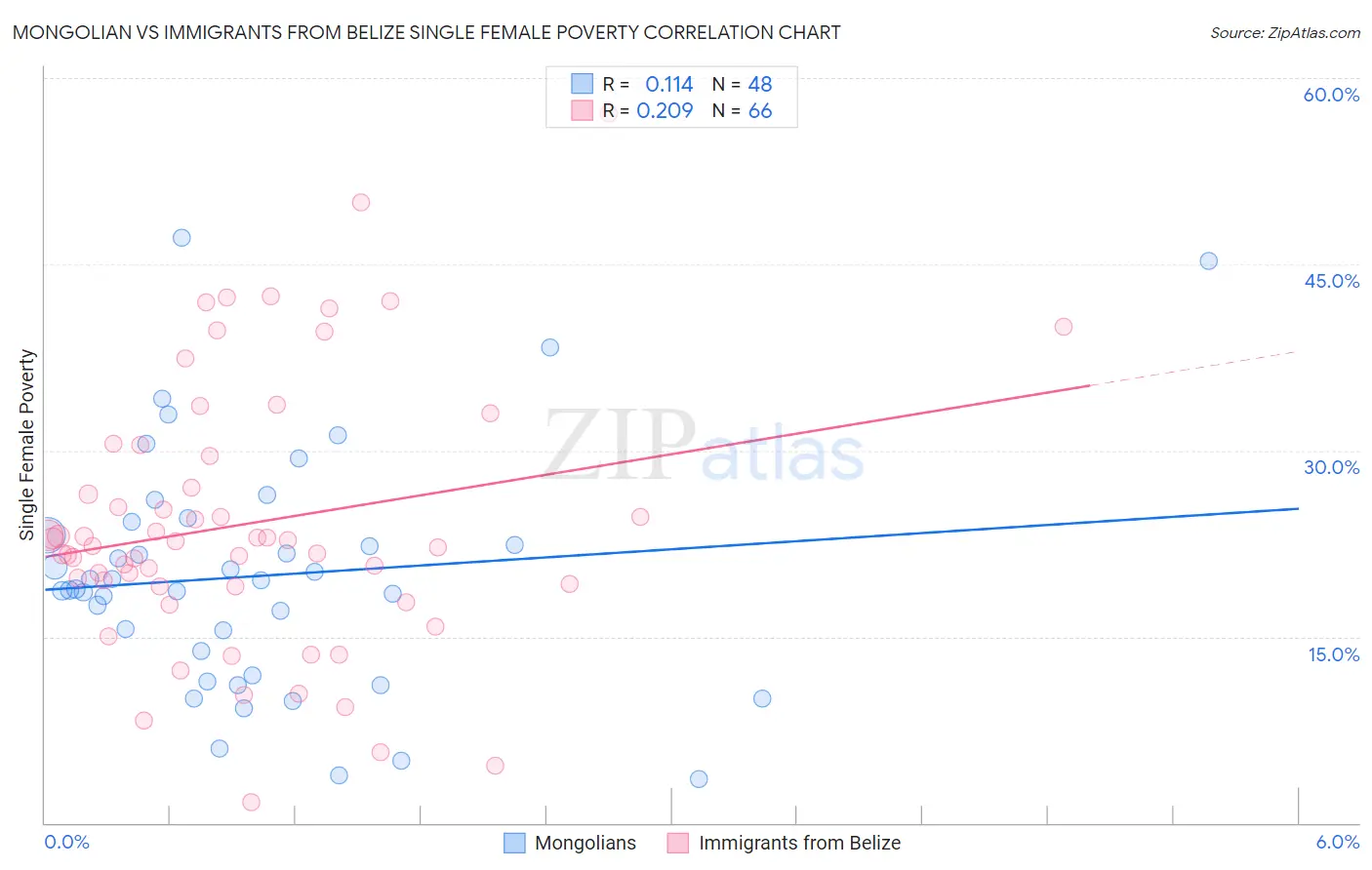 Mongolian vs Immigrants from Belize Single Female Poverty