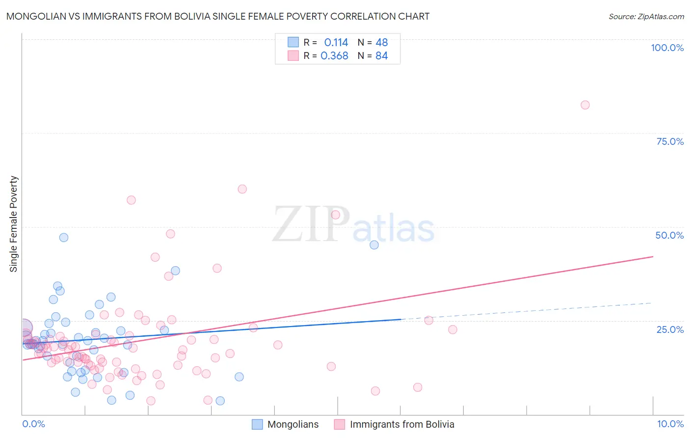 Mongolian vs Immigrants from Bolivia Single Female Poverty