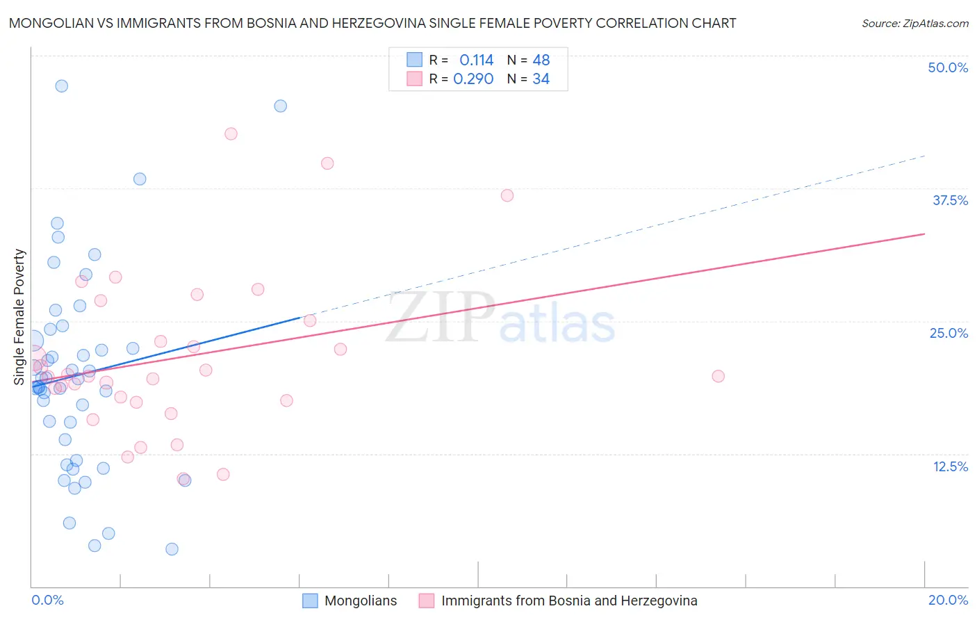 Mongolian vs Immigrants from Bosnia and Herzegovina Single Female Poverty