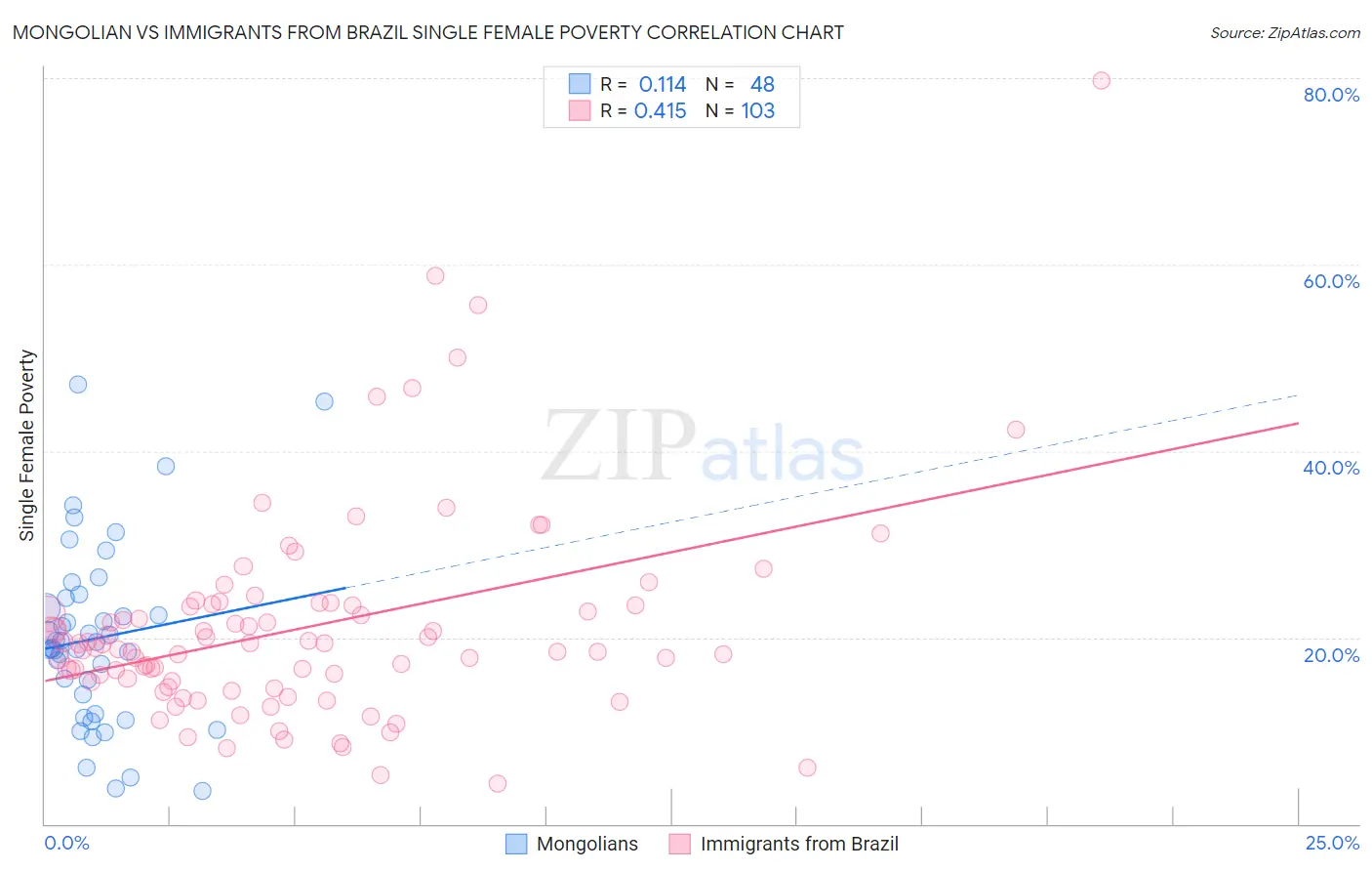 Mongolian vs Immigrants from Brazil Single Female Poverty