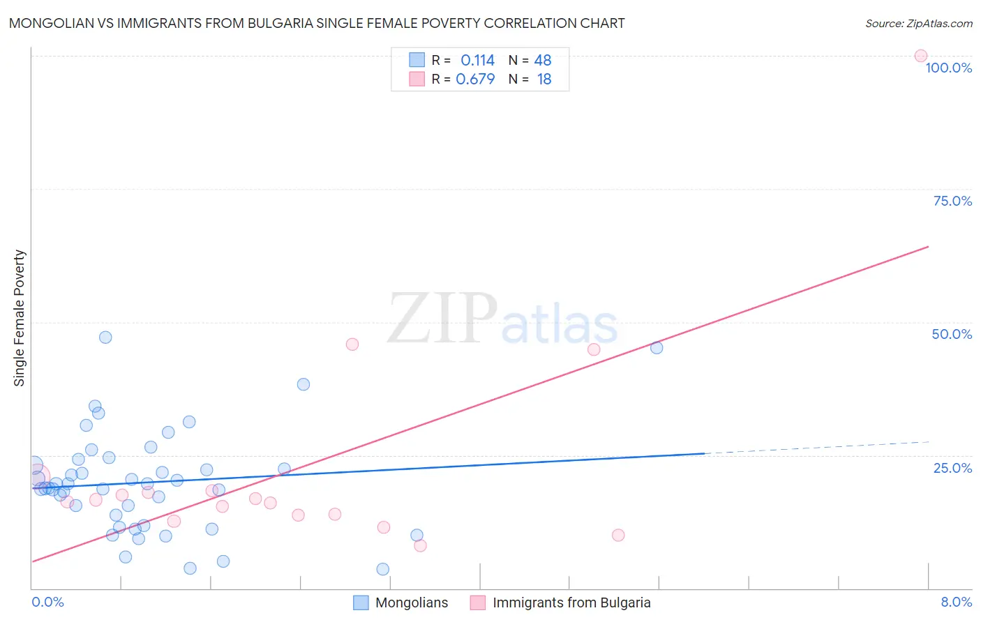 Mongolian vs Immigrants from Bulgaria Single Female Poverty