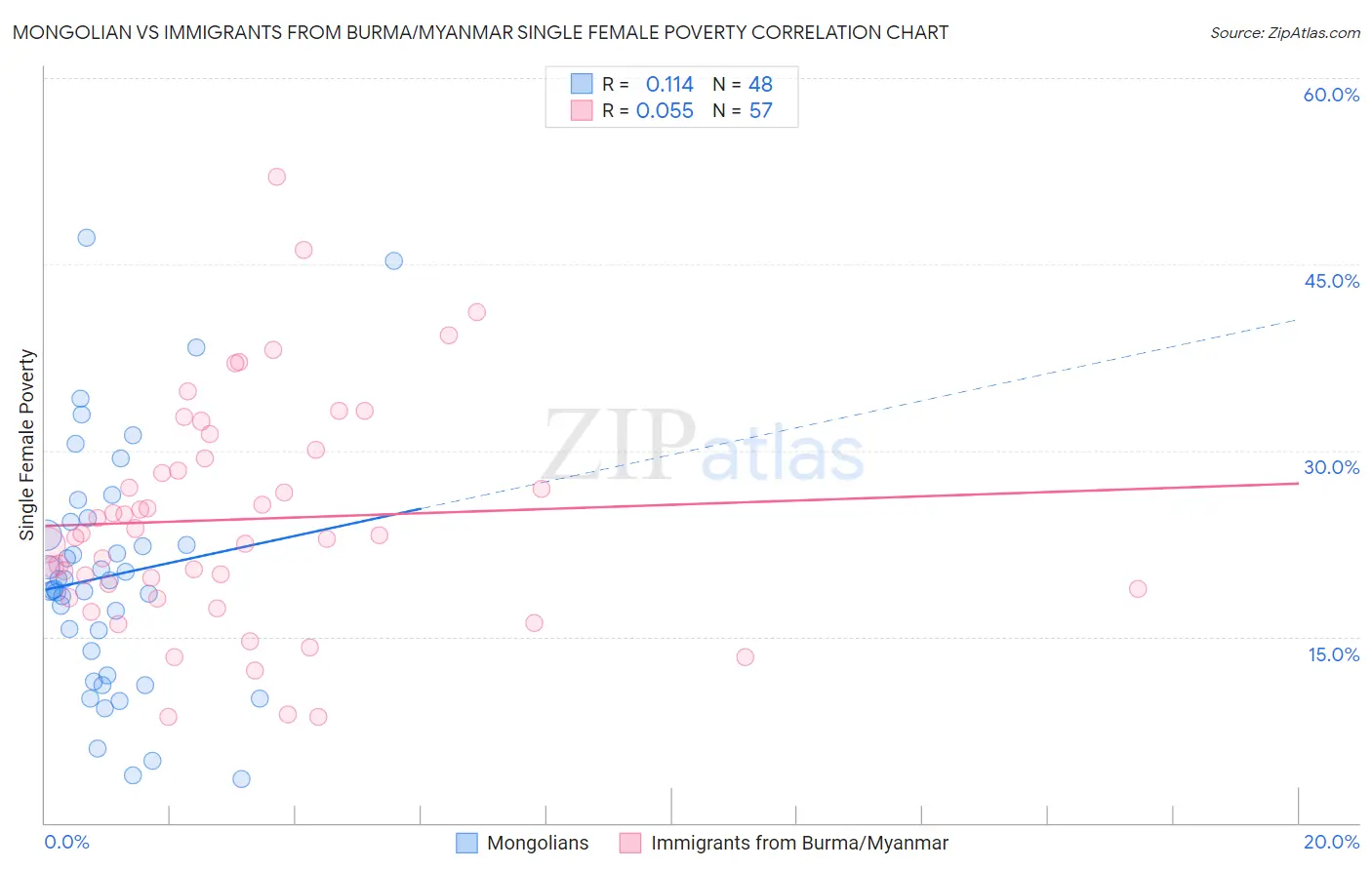 Mongolian vs Immigrants from Burma/Myanmar Single Female Poverty