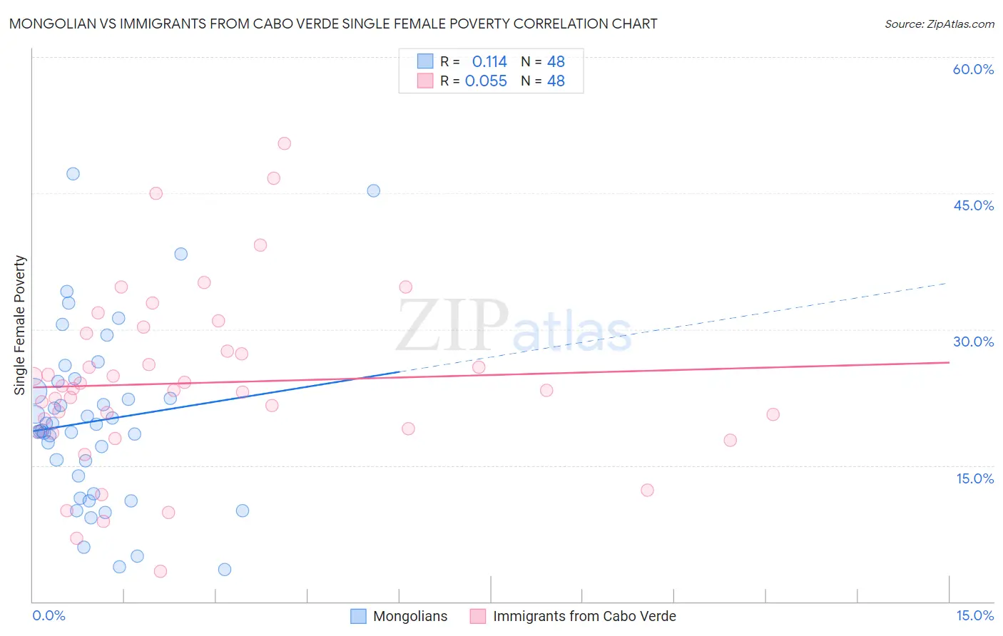 Mongolian vs Immigrants from Cabo Verde Single Female Poverty