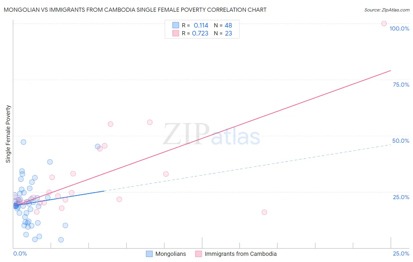 Mongolian vs Immigrants from Cambodia Single Female Poverty