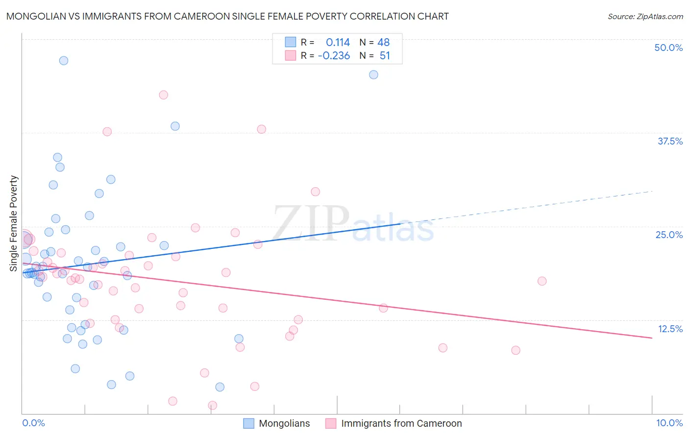 Mongolian vs Immigrants from Cameroon Single Female Poverty