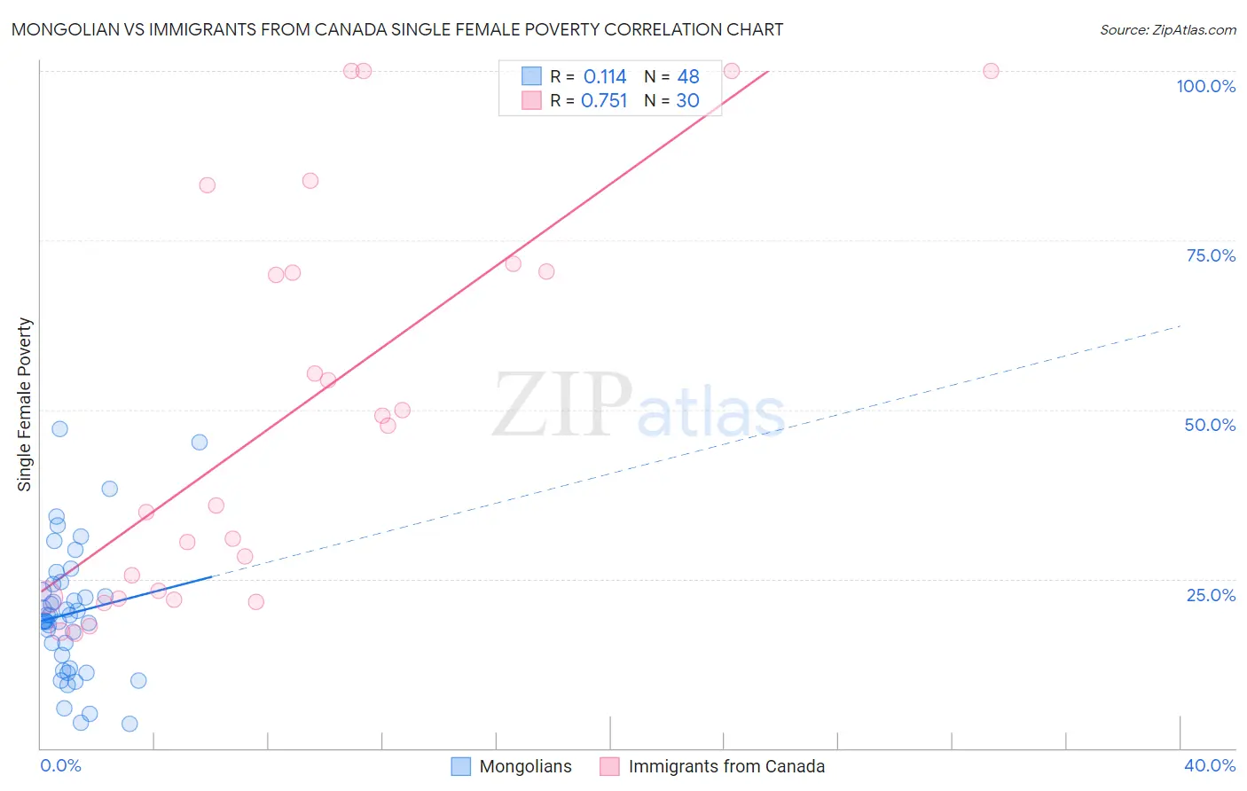 Mongolian vs Immigrants from Canada Single Female Poverty