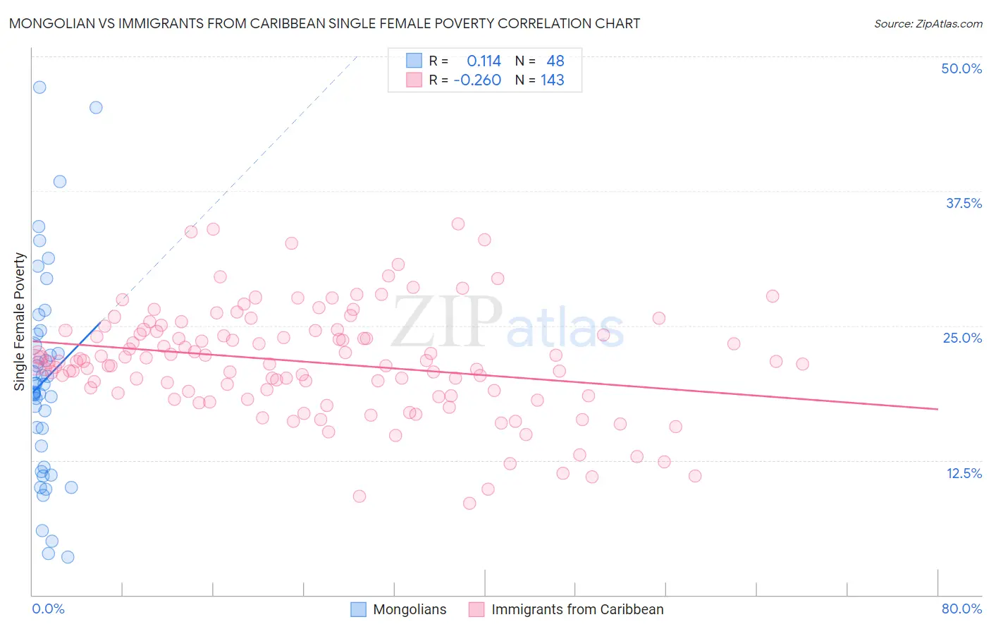 Mongolian vs Immigrants from Caribbean Single Female Poverty