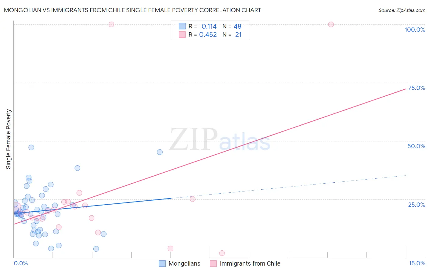 Mongolian vs Immigrants from Chile Single Female Poverty