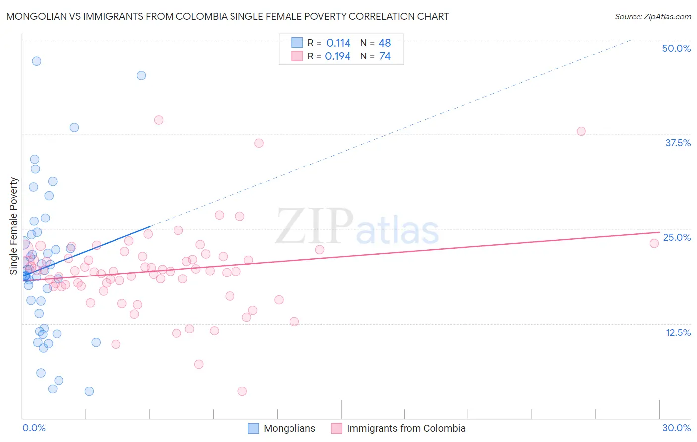 Mongolian vs Immigrants from Colombia Single Female Poverty