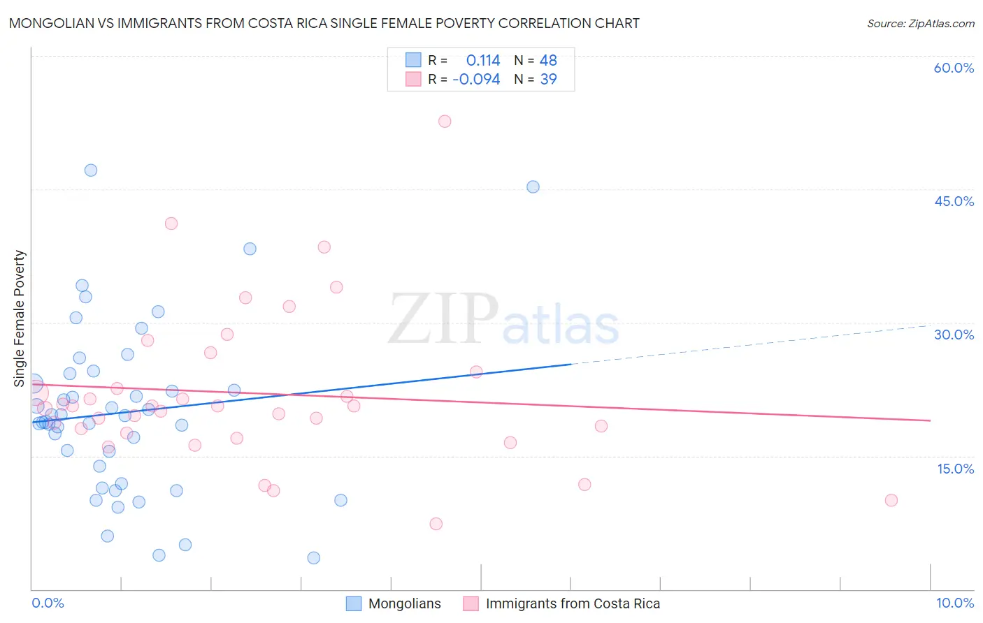 Mongolian vs Immigrants from Costa Rica Single Female Poverty