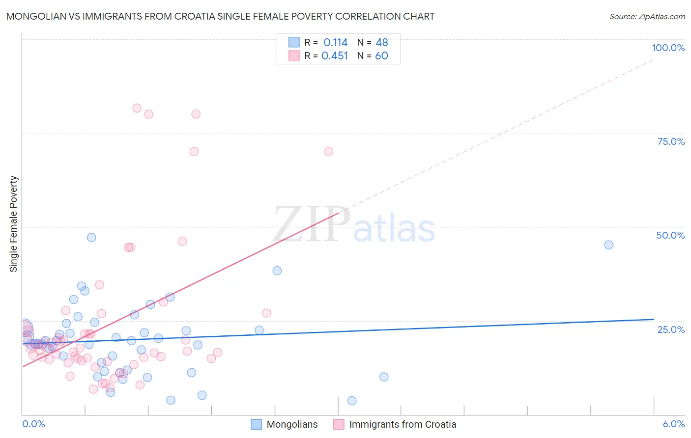 Mongolian vs Immigrants from Croatia Single Female Poverty