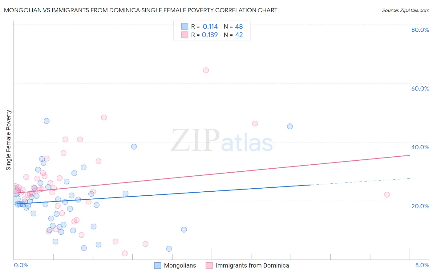 Mongolian vs Immigrants from Dominica Single Female Poverty