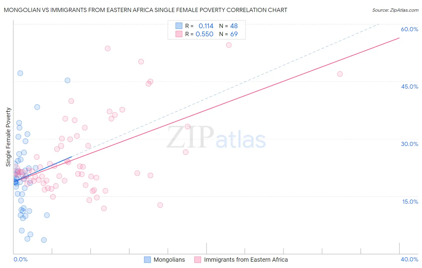 Mongolian vs Immigrants from Eastern Africa Single Female Poverty