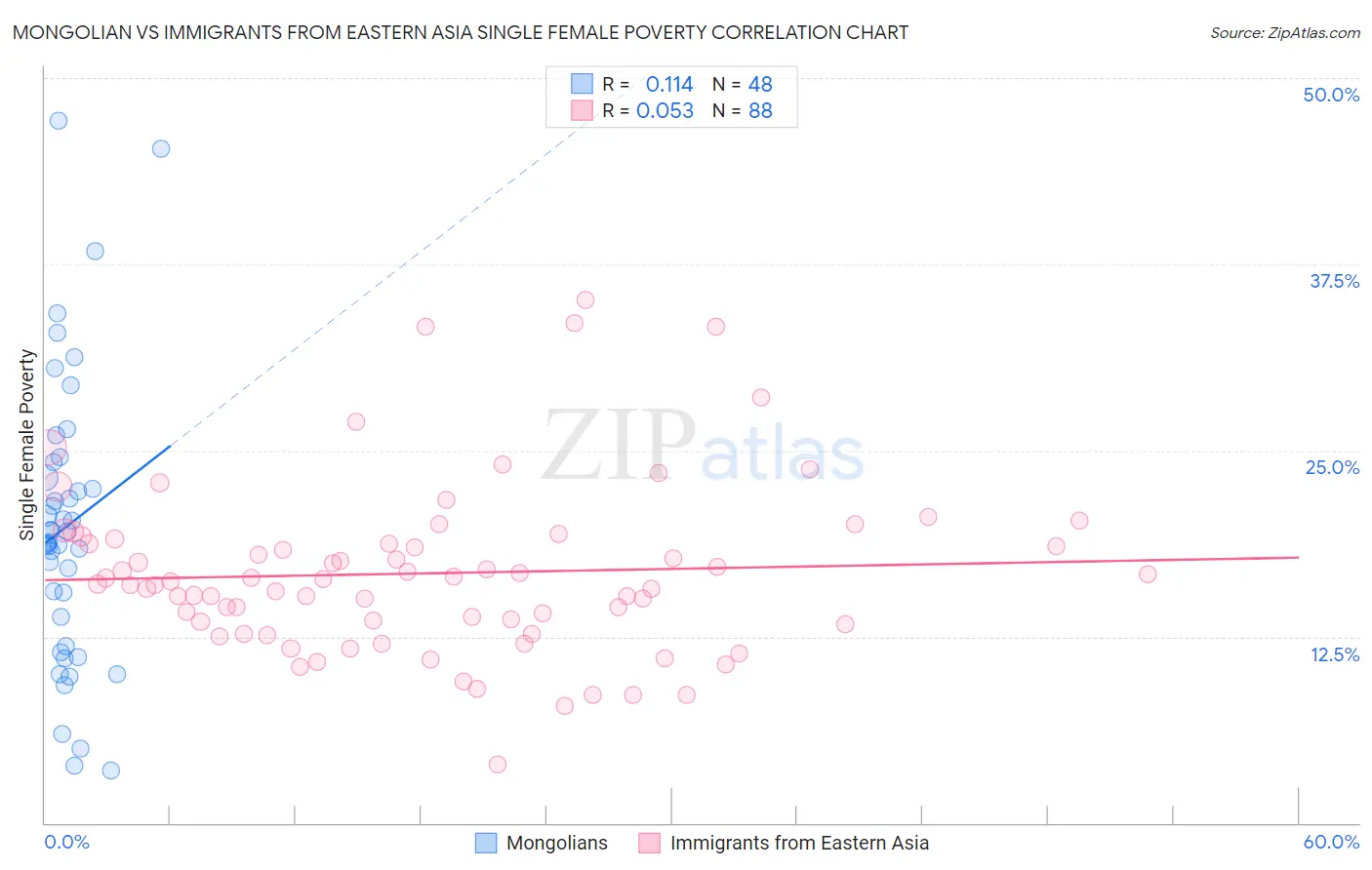 Mongolian vs Immigrants from Eastern Asia Single Female Poverty