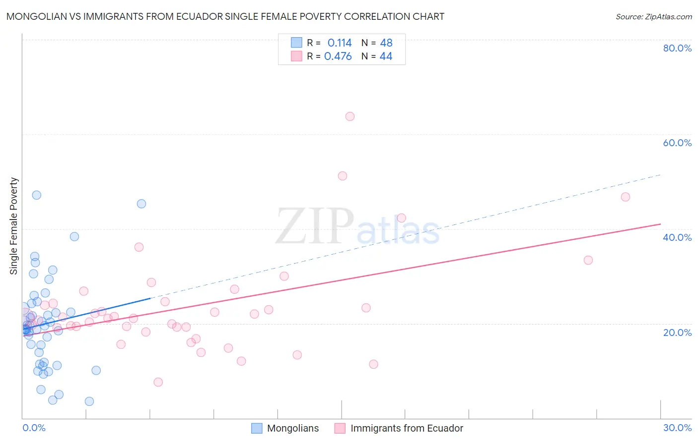 Mongolian vs Immigrants from Ecuador Single Female Poverty