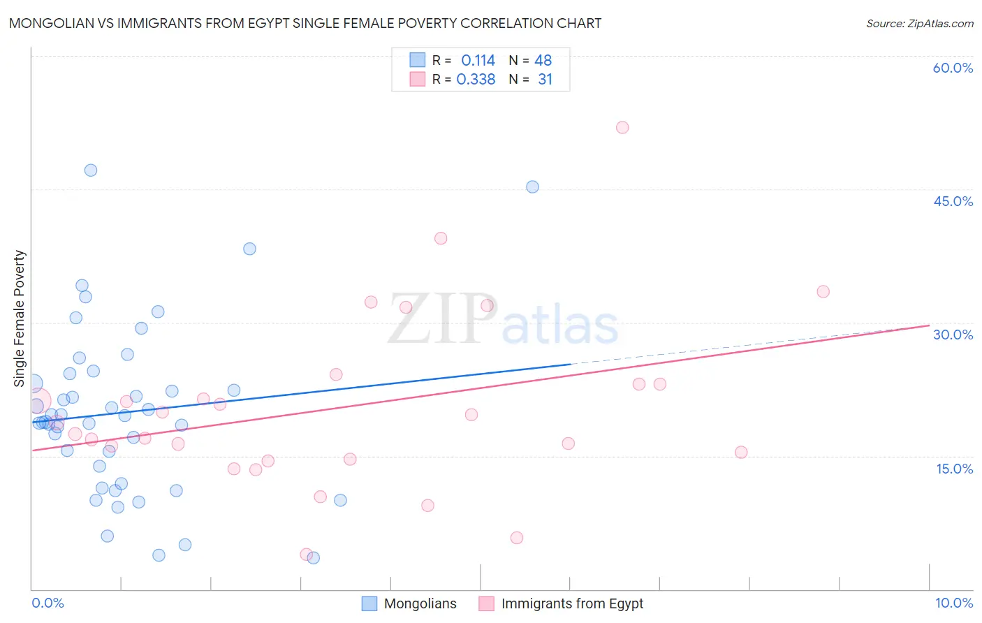 Mongolian vs Immigrants from Egypt Single Female Poverty