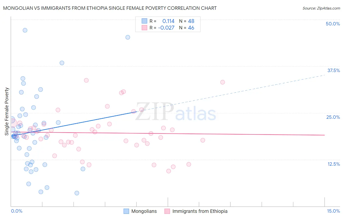 Mongolian vs Immigrants from Ethiopia Single Female Poverty