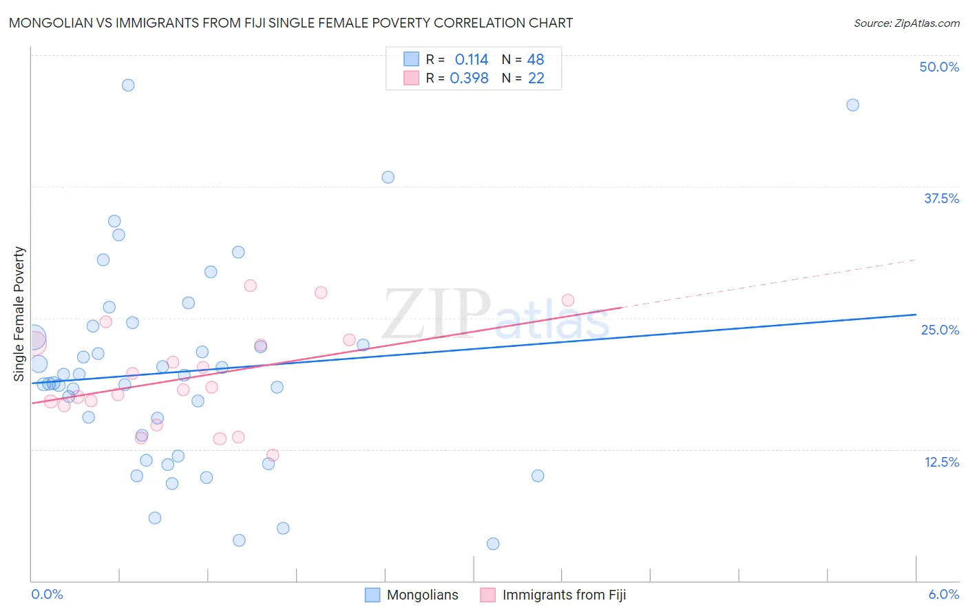 Mongolian vs Immigrants from Fiji Single Female Poverty