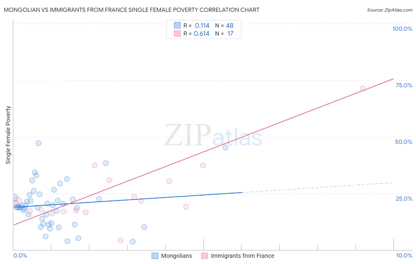 Mongolian vs Immigrants from France Single Female Poverty