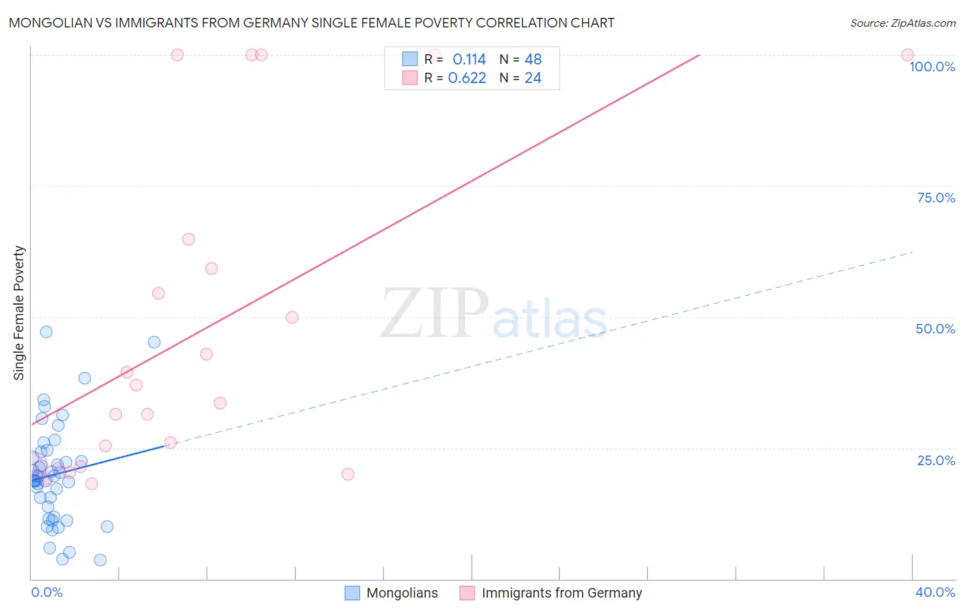 Mongolian vs Immigrants from Germany Single Female Poverty