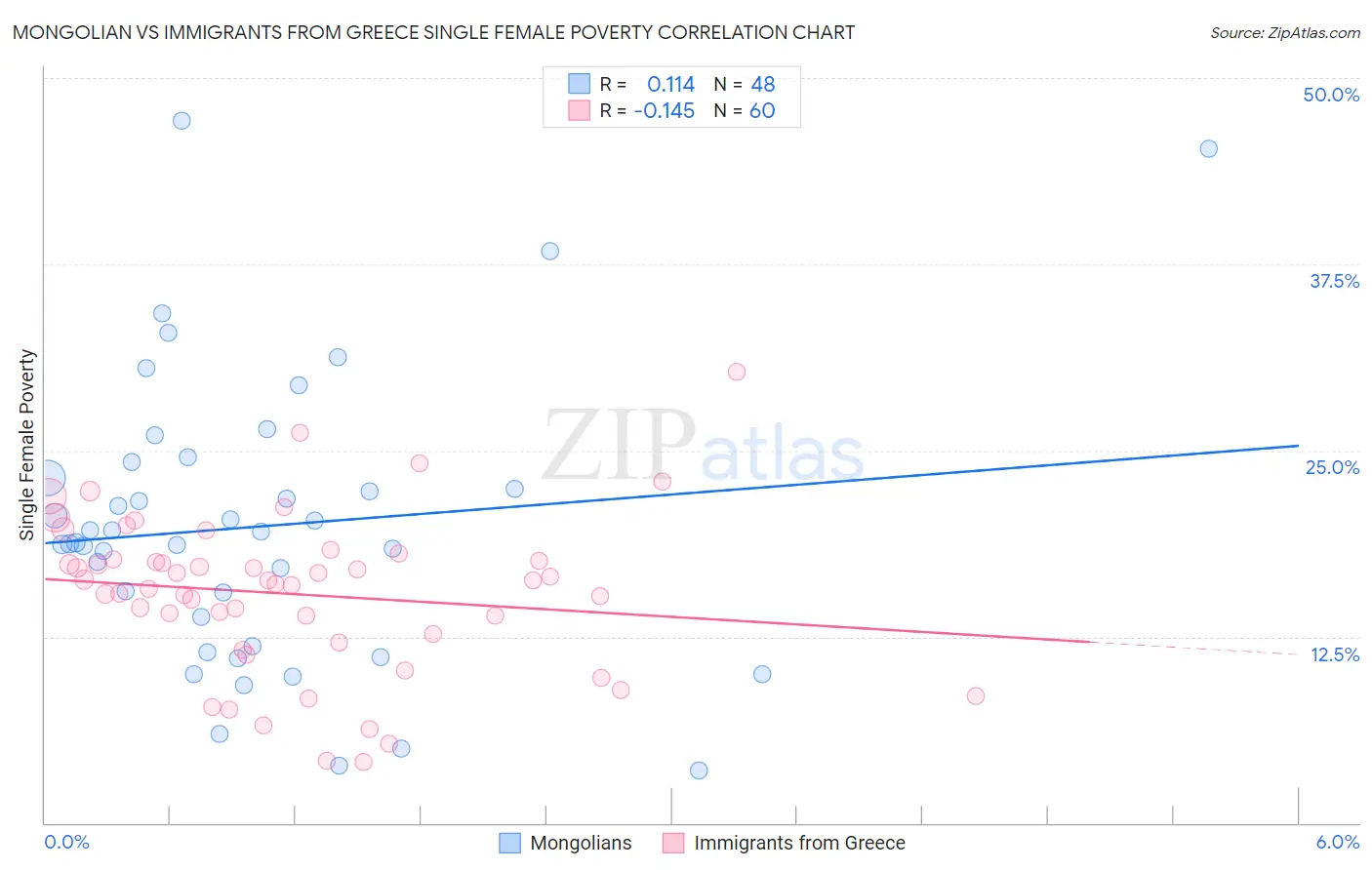 Mongolian vs Immigrants from Greece Single Female Poverty