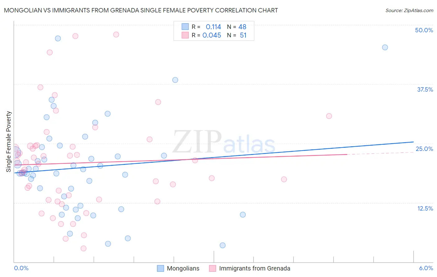 Mongolian vs Immigrants from Grenada Single Female Poverty