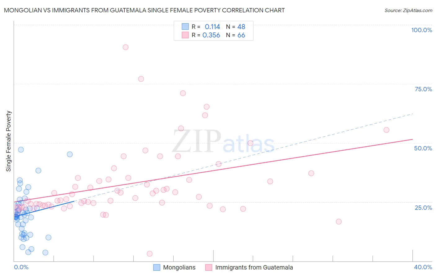 Mongolian vs Immigrants from Guatemala Single Female Poverty