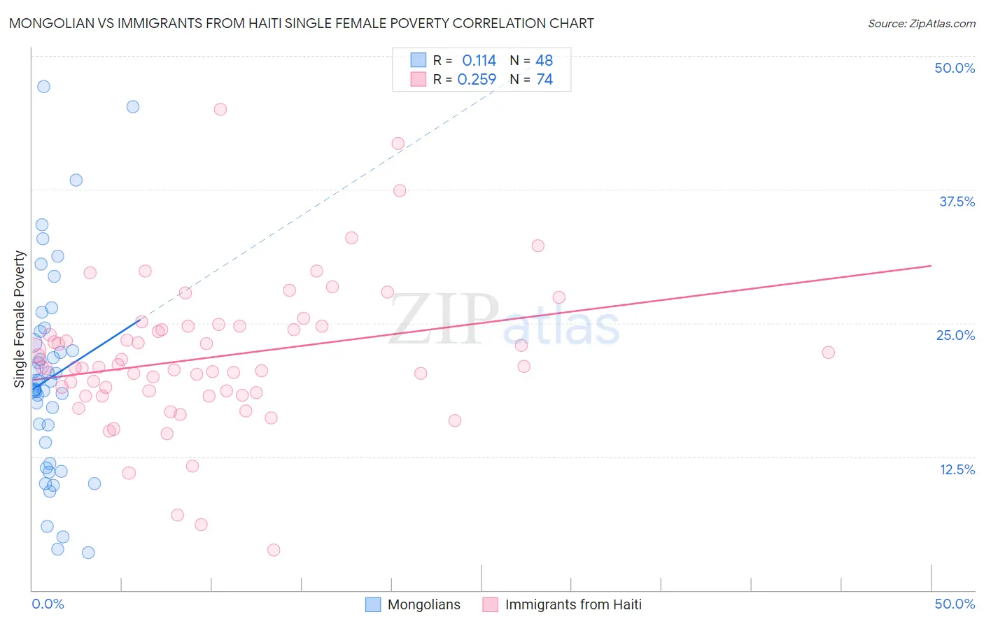 Mongolian vs Immigrants from Haiti Single Female Poverty