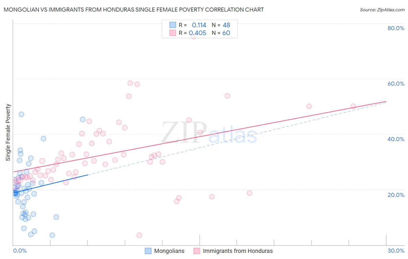 Mongolian vs Immigrants from Honduras Single Female Poverty