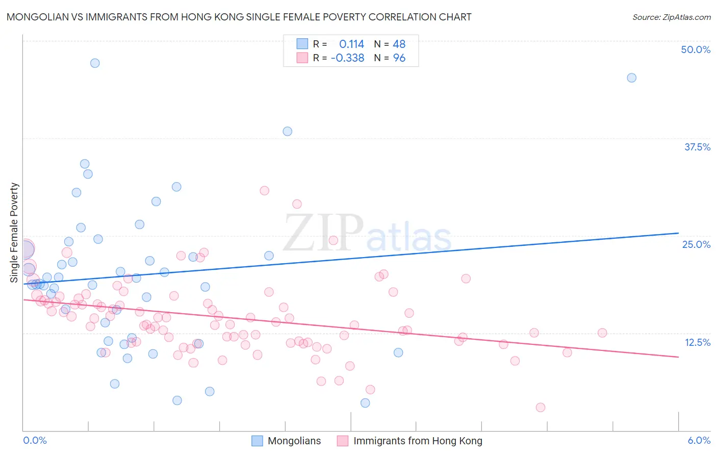 Mongolian vs Immigrants from Hong Kong Single Female Poverty