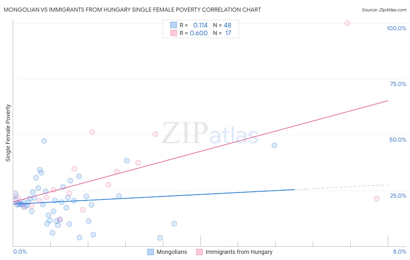 Mongolian vs Immigrants from Hungary Single Female Poverty