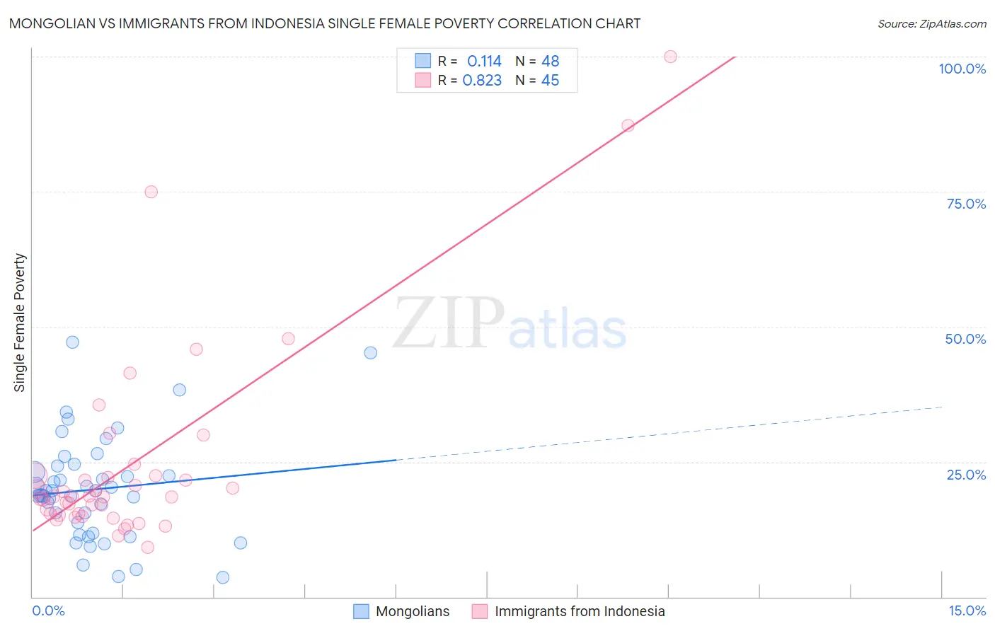 Mongolian vs Immigrants from Indonesia Single Female Poverty